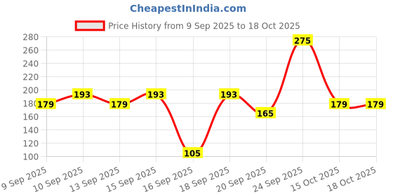 nykaa.com Miss Claire Sparkle Waterproof Precision Point Eyeliner miss claire Price History Graph from 9 Sep 2025 to 18 Oct 2025