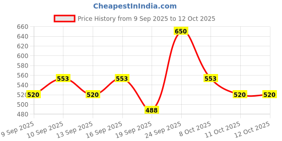 nykaa.com Miss Claire Studio Perfect Professional Makeup Primer miss claire Price History Graph from 9 Sep 2025 to 11 Oct 2025