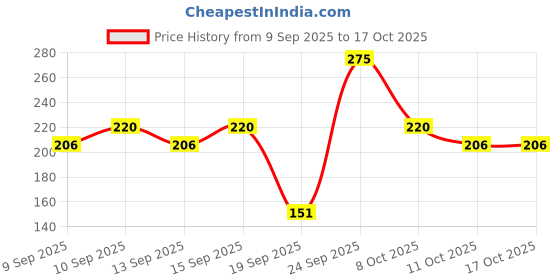 nykaa.com Miss Claire The Cheeky Trio Bronzer Blusher Highlighter - 1 miss claire Price History Graph from 9 Sep 2025 to 15 Oct 2025