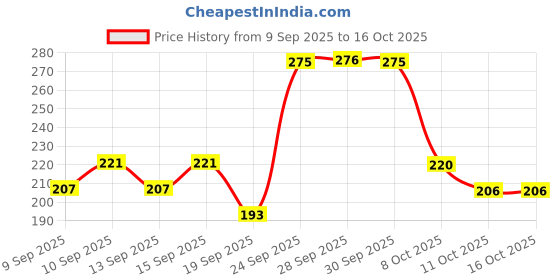 nykaa.com Miss Claire The Cheeky Trio Bronzer Blusher Highlighter - 2 miss claire Price History Graph from 9 Sep 2025 to 15 Oct 2025