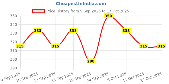 nykaa.com Miss Claire Two Way Gel miss claire Price History Graph from 9 Sep 2025 to 17 Oct 2025