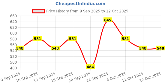 nykaa.com Miss Claire Ultra Glow Eyeshadow Palette - 1 miss claire Price History Graph from 9 Sep 2025 to 12 Oct 2025
