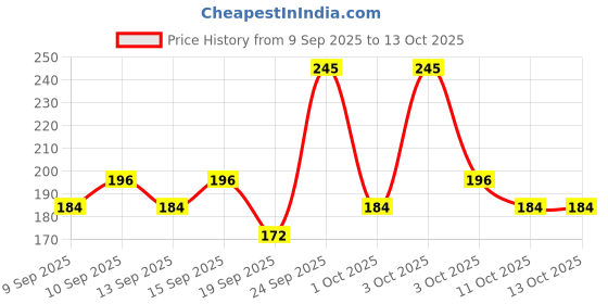 nykaa.com Miss Claire Unique Kajal Eyeliner - Black miss claire Price History Graph from 9 Sep 2025 to 13 Oct 2025