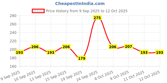 nykaa.com Miss Claire Waterproof Defining One Stroke Eyeliner Kajal miss claire Price History Graph from 9 Sep 2025 to 12 Oct 2025