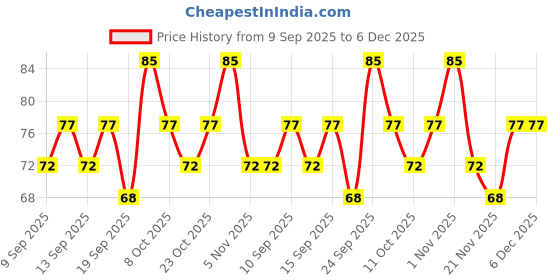 nykaa.com Miss Claire Waterproof Eyebrow Pencil miss claire Price History Graph from 9 Sep 2025 to 6 Dec 2025