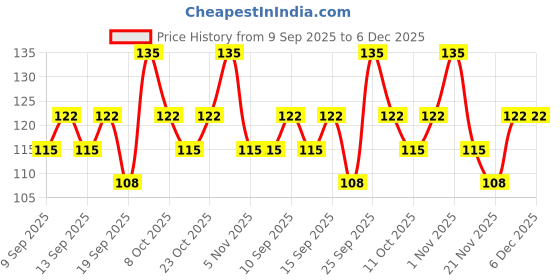 nykaa.com Miss Claire Waterproof Eyebrow Pencil With Mascara Brush miss claire Price History Graph from 9 Sep 2025 to 5 Dec 2025