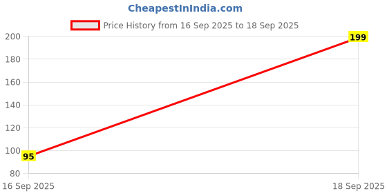 nykaa.com Miss Claire Waterproof Kohl & Kajal - Black miss claire Price History Graph from 16 Sep 2025 to 18 Sep 2025
