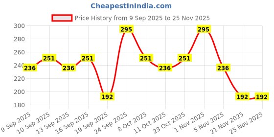 nykaa.com Miss Claire Waterproof Mascara miss claire Price History Graph from 9 Sep 2025 to 25 Nov 2025