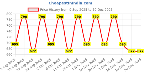 nykaa.com Missha M Perfect Cover BB Cream SPF42/PA+++ [No.25] missha Price History Graph from 9 Sep 2025 to 30 Dec 2025