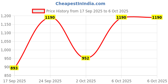 nykaa.com Missha Vita C Plus Clear Complexion Foaming Cleanser missha Price History Graph from 17 Sep 2025 to 6 Oct 2025