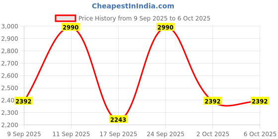 nykaa.com Missha Vita C Plus Spot Correcting & Firming Ampoule missha Price History Graph from 9 Sep 2025 to 6 Oct 2025