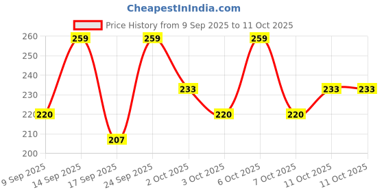 nykaa.com Mixsoon Bifida Mask Pack mixsoon Price History Graph from 9 Sep 2025 to 11 Oct 2025