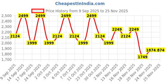 nykaa.com Mixsoon Cica-Hyal Hydrogel Eye Patch Soothing & Hydrating Eye Care mixsoon Price History Graph from 9 Sep 2025 to 24 Nov 2025