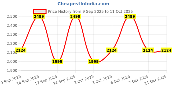 nykaa.com Mixsoon Collagen Hydrogel Eye Patch Firming & Anti-Aging Care mixsoon Price History Graph from 9 Sep 2025 to 10 Oct 2025
