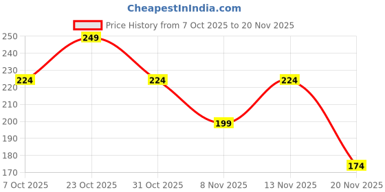 nykaa.com Mixsoon Daily Mask Pack Sunday Restorative & Hydrating Sheet Mask mixsoon Price History Graph from 7 Oct 2025 to 20 Nov 2025