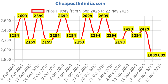 nykaa.com Mixsoon Korean Bean Cleansing Oil mixsoon Price History Graph from 9 Sep 2025 to 22 Nov 2025