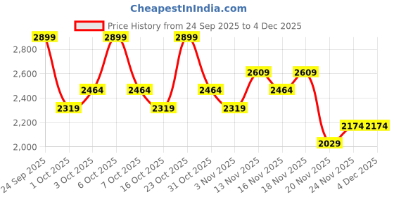 nykaa.com Mixsoon Korean Bean Toner Pad mixsoon Price History Graph from 24 Sep 2025 to 4 Dec 2025