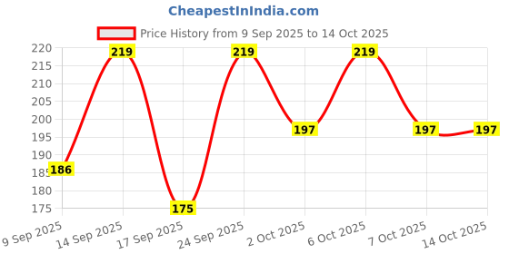 nykaa.com Mixsoon Korean Soybean Milk Pad Sheet Mask mixsoon Price History Graph from 9 Sep 2025 to 14 Oct 2025