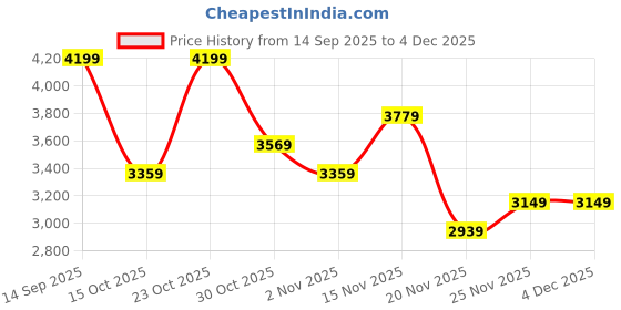 nykaa.com Mixsoon Korean Soybean Milk Serum mixsoon Price History Graph from 14 Sep 2025 to 4 Dec 2025