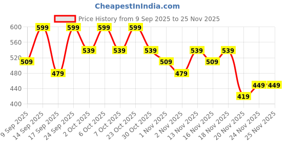 nykaa.com Mixsoon Melting Collagen Eye Film Intensive Firming & Wrinkle Care mixsoon Price History Graph from 9 Sep 2025 to 24 Nov 2025