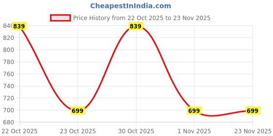 nykaa.com MIXT by Nykaa Fashion Yellow Solid Strappy Square Toe Wedge Heels mixt by nykaa fashion Price History Graph from 22 Oct 2025 to 22 Nov 2025