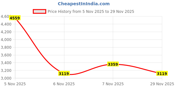 nykaa.com MODARE Cream Formal Loafers modare Price History Graph from 5 Nov 2025 to 28 Nov 2025