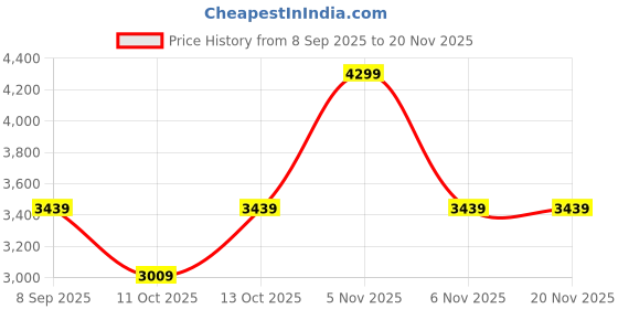 nykaa.com MODARE Wedge Heel Loafers-Black modare Price History Graph from 8 Sep 2025 to 20 Nov 2025