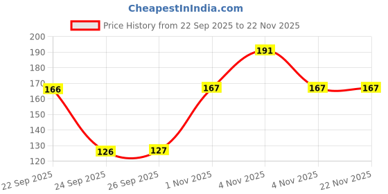 nykaa.com Moha Anti-Acne & Antibacterial Herbal Soap For Clear & Healthy Skin With Herbs - Pack Of 3 moha Price History Graph from 22 Sep 2025 to 22 Nov 2025