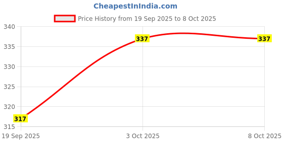 nykaa.com Moha Anti-Aging Cream To Reduce Fine Lines & Wrinkles For Youthful Skin moha Price History Graph from 19 Sep 2025 to 8 Oct 2025