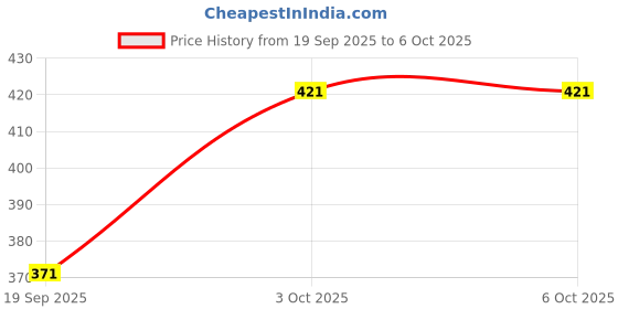 nykaa.com Moha Body Yogurt To Hydrate & Nourish Skin For Soft And Smooth Texture moha Price History Graph from 19 Sep 2025 to 6 Oct 2025
