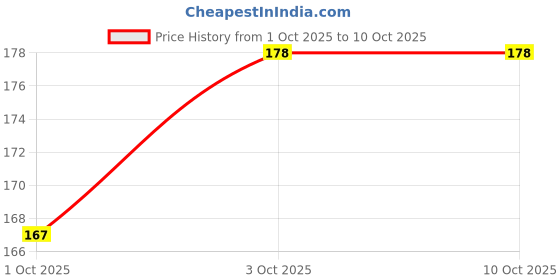 nykaa.com Moha Enriched With Rose And Cucumber Aloe Vera Gel moha Price History Graph from 1 Oct 2025 to 10 Oct 2025
