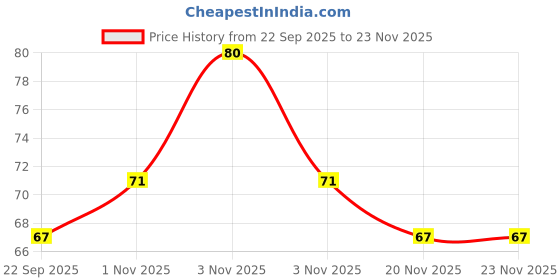 nykaa.com Moha Kesar Chandan Soap Saffron And Sandalwood Soap For Radiant Smooth Skin moha Price History Graph from 22 Sep 2025 to 23 Nov 2025