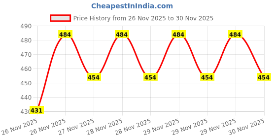 nykaa.com Moha Manicure Pedicure Kit Pack Complete Nail Care For Soft Smooth Hands And Feet moha Price History Graph from 26 Nov 2025 to 29 Nov 2025