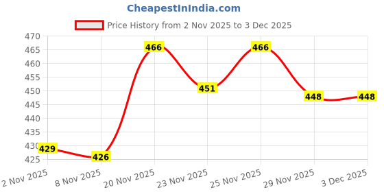 nykaa.com Moha Trending Combo moha Price History Graph from 2 Nov 2025 to 3 Dec 2025