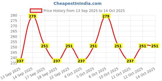 nykaa.com Moi By Nykaa Amour Floral Travel Size Mini Perfume With Jasmine, Lily & Patchouli For Women moi Price History Graph from 13 Sep 2025 to 12 Oct 2025