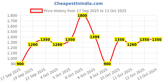 nykaa.com Moi By Nykaa Bisous Floral Perfume With Vanilla & Apple For Women moi Price History Graph from 17 Sep 2025 to 13 Oct 2025