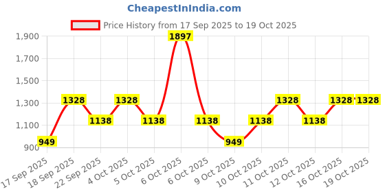nykaa.com Moi by Nykaa Delicate Vanilla & Precious Noir Combo With Red Heart Sling Bag moi Price History Graph from 17 Sep 2025 to 19 Oct 2025