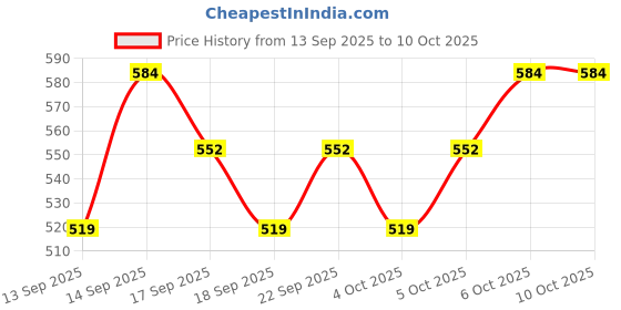 nykaa.com Moi By Nykaa Delicate Vanilla Perfume With Vanilla & Lily For Women moi Price History Graph from 13 Sep 2025 to 9 Oct 2025