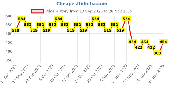 nykaa.com Moi By Nykaa Enchanted Bouquet Perfume With Peony, Strawberry & Jasmine For Women moi Price History Graph from 13 Sep 2025 to 28 Nov 2025