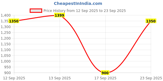 nykaa.com Moi By Nykaa Epice Floral Spicy Perfume With Rose & Cedarwood For Women moi Price History Graph from 12 Sep 2025 to 23 Sep 2025