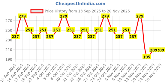 nykaa.com Moi by Nykaa Joie De Vivre Citrus Fresh Travel Size Mini Perfume With Aqua notes For Women moi Price History Graph from 13 Sep 2025 to 27 Nov 2025