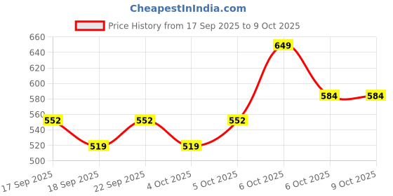 nykaa.com Moi By Nykaa Precious Noir Perfume With Freesia, Musk & Apple For Women moi Price History Graph from 17 Sep 2025 to 8 Oct 2025