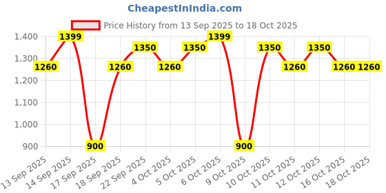 nykaa.com Moi By Nykaa Raison D'Etre Fruity Floral Perfume With Rose, Lily & Vanilla For Women moi Price History Graph from 13 Sep 2025 to 18 Oct 2025