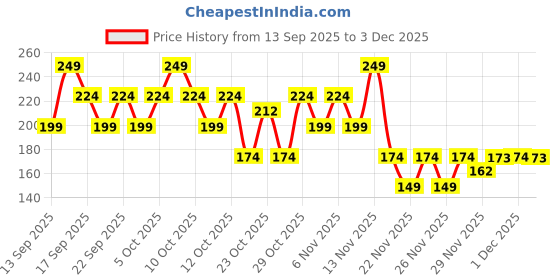 nykaa.com moi Nykaa Love Struck First Date Spicy Mini Travel Size Perfume With Orange Blossom & Musk For Women moi Price History Graph from 13 Sep 2025 to 3 Dec 2025