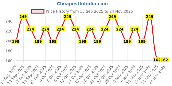 nykaa.com moi Nykaa Love Struck First Date Spicy Mini Travel Size Perfume With Orange Blossom & Musk For Women moi Price History Graph from 13 Sep 2025 to 23 Nov 2025
