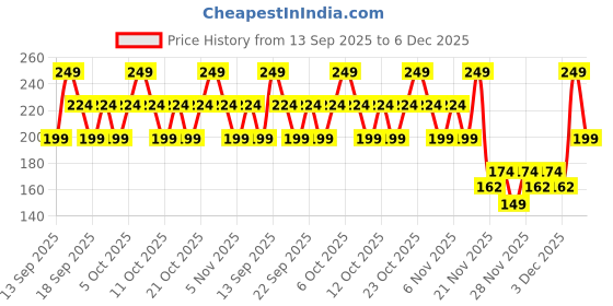 nykaa.com moi Nykaa Love Struck Hidden Blush Floral Mini Travel Size Perfume With Jasmine & Frangipani For Women moi Price History Graph from 13 Sep 2025 to 6 Dec 2025