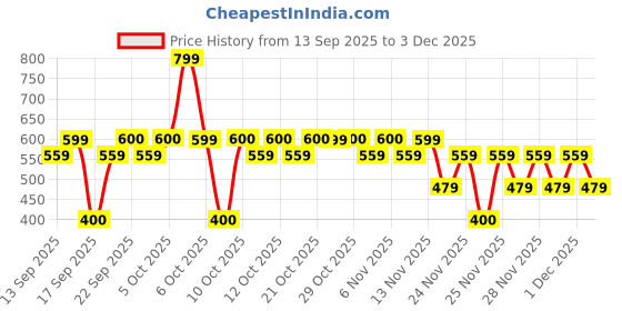 nykaa.com moi Nykaa Love Struck Hidden Blush Floral Perfume With Jasmine & Frangipani For Women moi Price History Graph from 13 Sep 2025 to 3 Dec 2025
