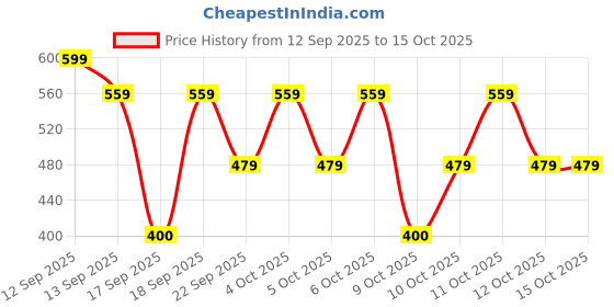 nykaa.com moi Nykaa Love Struck Skip A Beat Musky Floral Perfume With Grapefruit & Musk For Women moi Price History Graph from 12 Sep 2025 to 15 Oct 2025