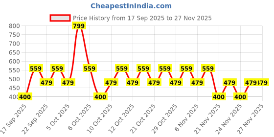 nykaa.com moi Nykaa Love Struck Stay With Me Fresh Citrusy Perfume With Peony & Sandalwood For Women moi Price History Graph from 17 Sep 2025 to 27 Nov 2025