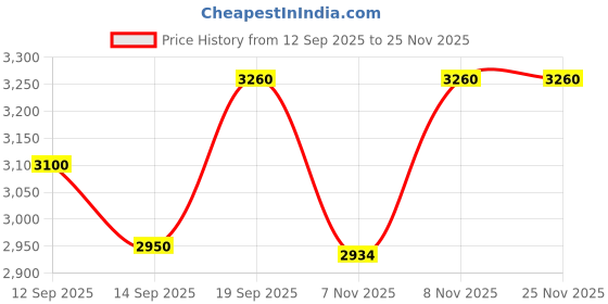 nykaa.com Moira Complete Wear Foundation moira Price History Graph from 12 Sep 2025 to 24 Nov 2025